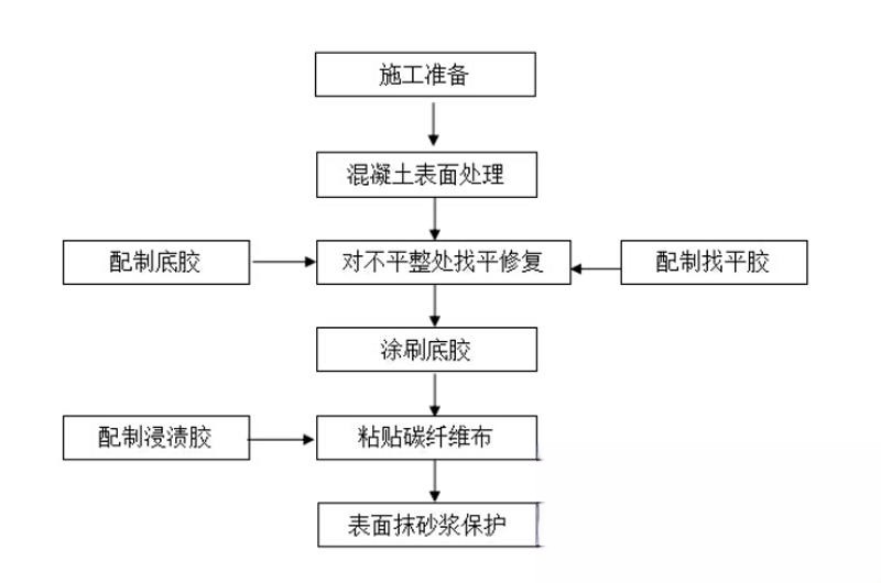 二连浩特碳纤维加固的优势以及使用方法